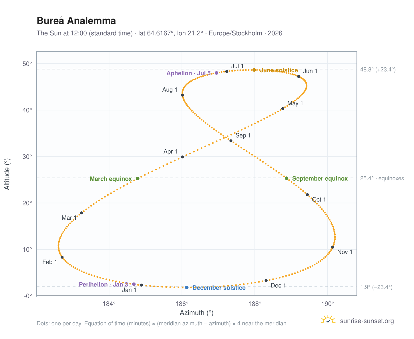 Bureå analemma chart: the Sun at 12:00 (standard time) through the year