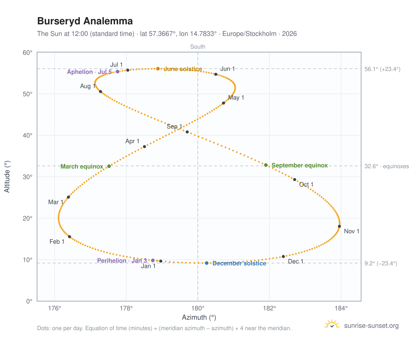 Burseryd analemma chart: the Sun at 12:00 (standard time) through the year