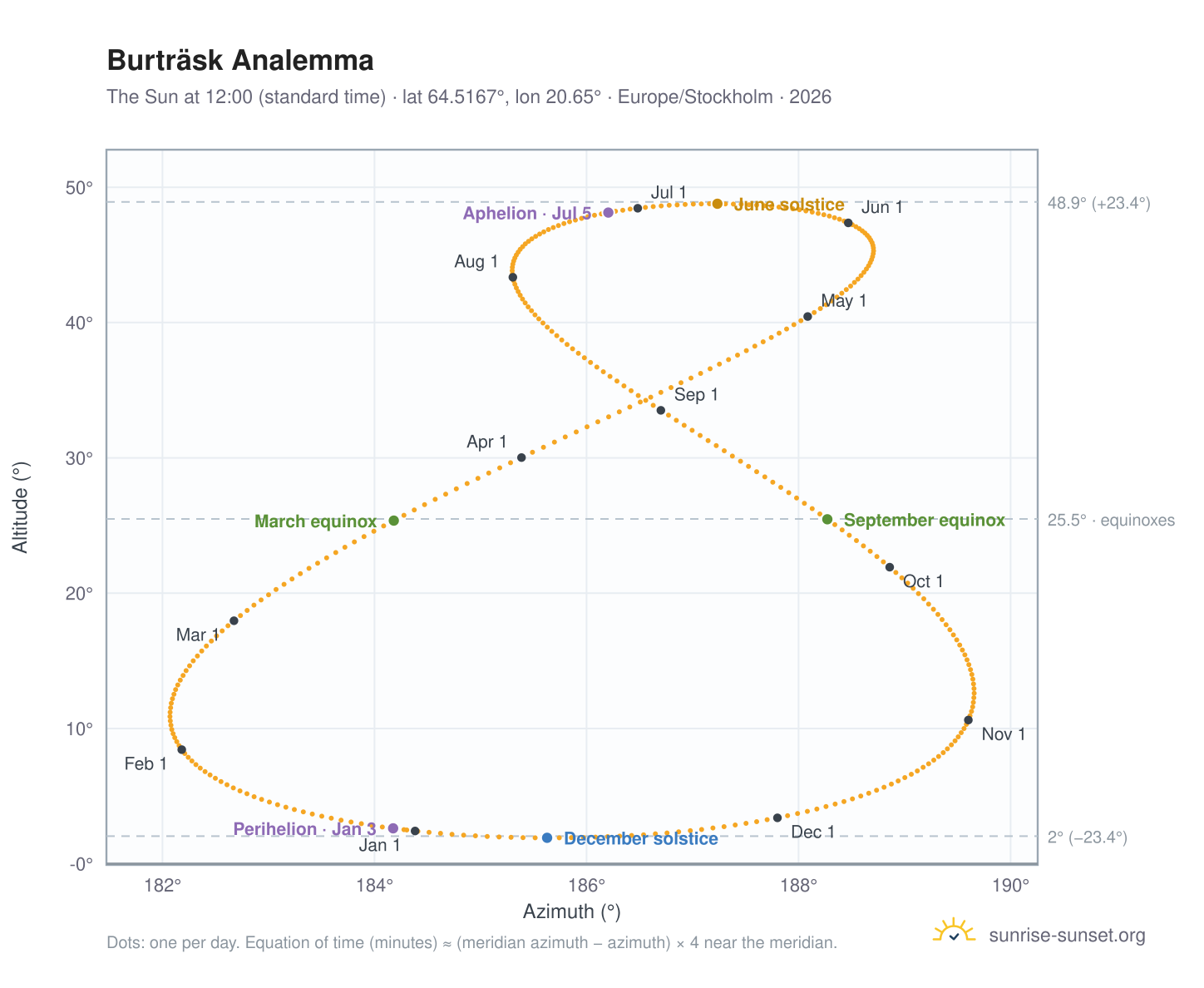 Burträsk analemma chart: the Sun at 12:00 (standard time) through the year