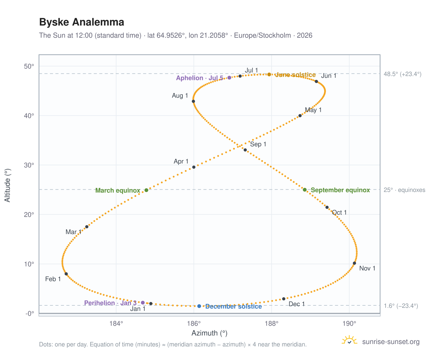 Byske analemma chart: the Sun at 12:00 (standard time) through the year