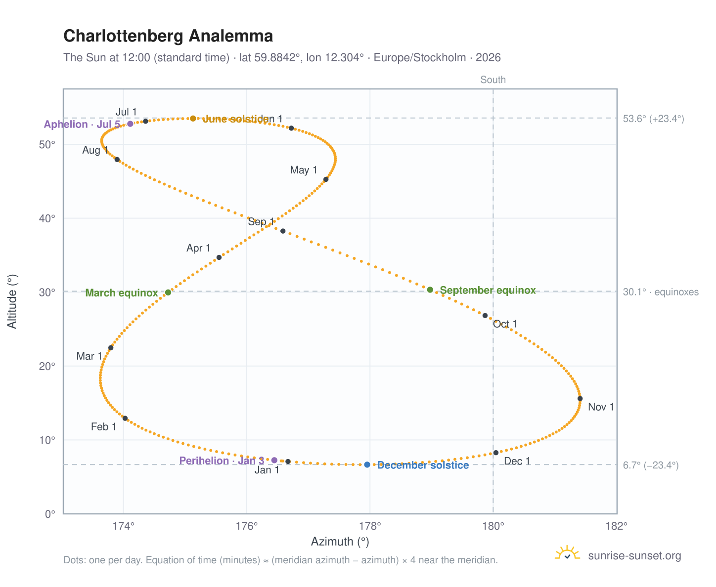 Charlottenberg analemma chart: the Sun at 12:00 (standard time) through the year