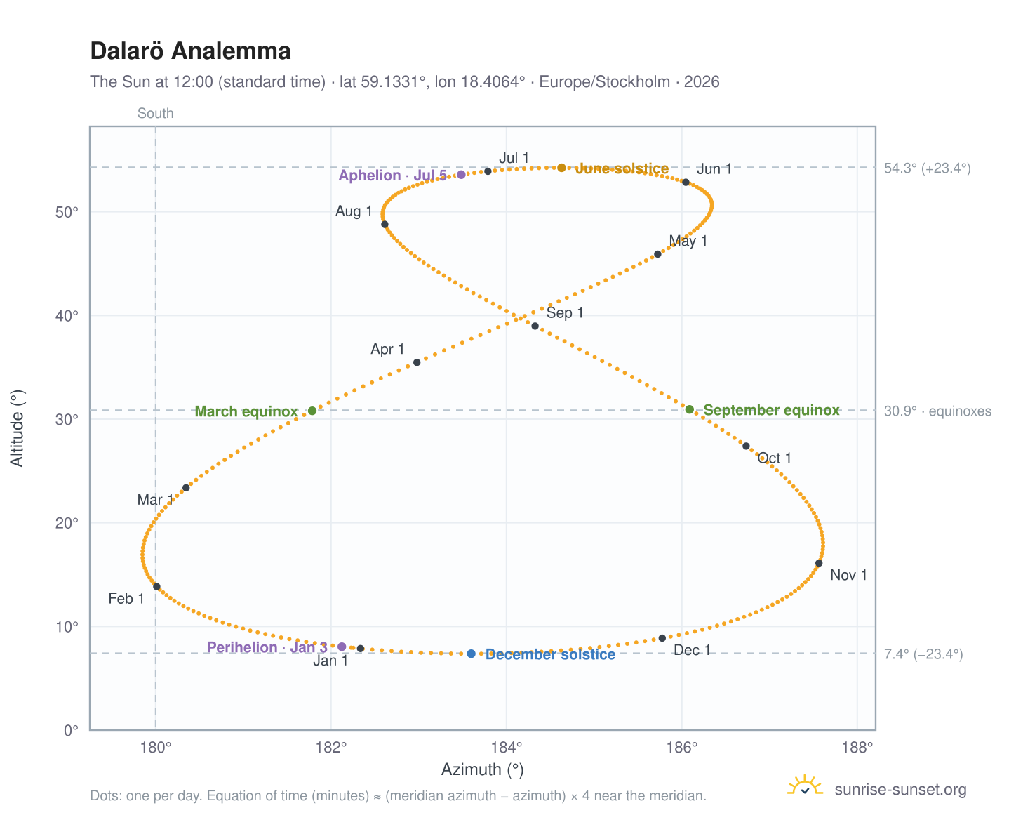 Dalarö analemma chart: the Sun at 12:00 (standard time) through the year