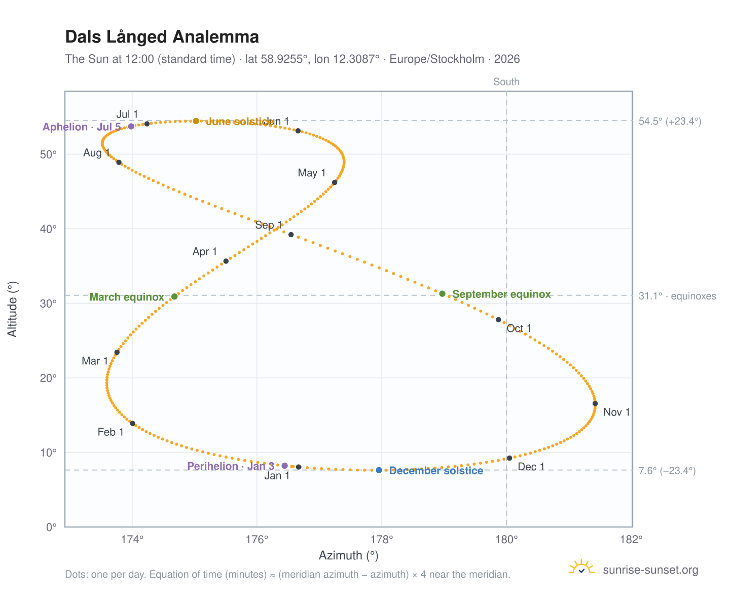 Dals Långed analemma chart: the Sun at 12:00 (standard time) through the year