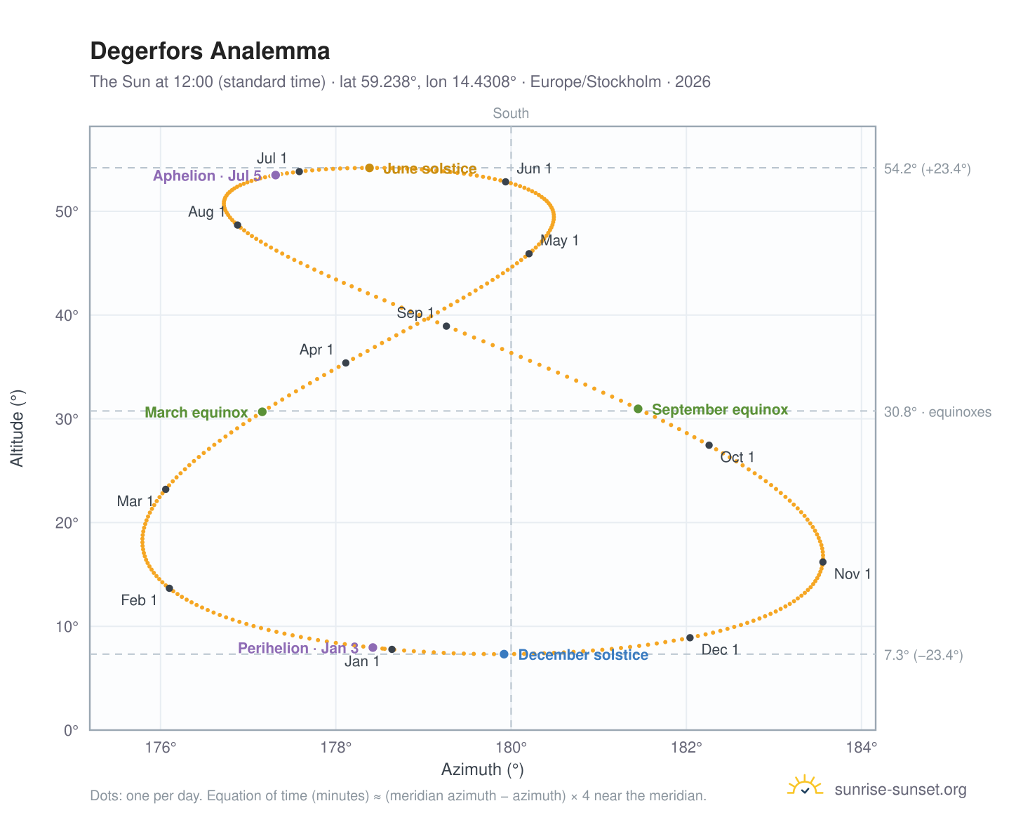 Degerfors analemma chart: the Sun at 12:00 (standard time) through the year