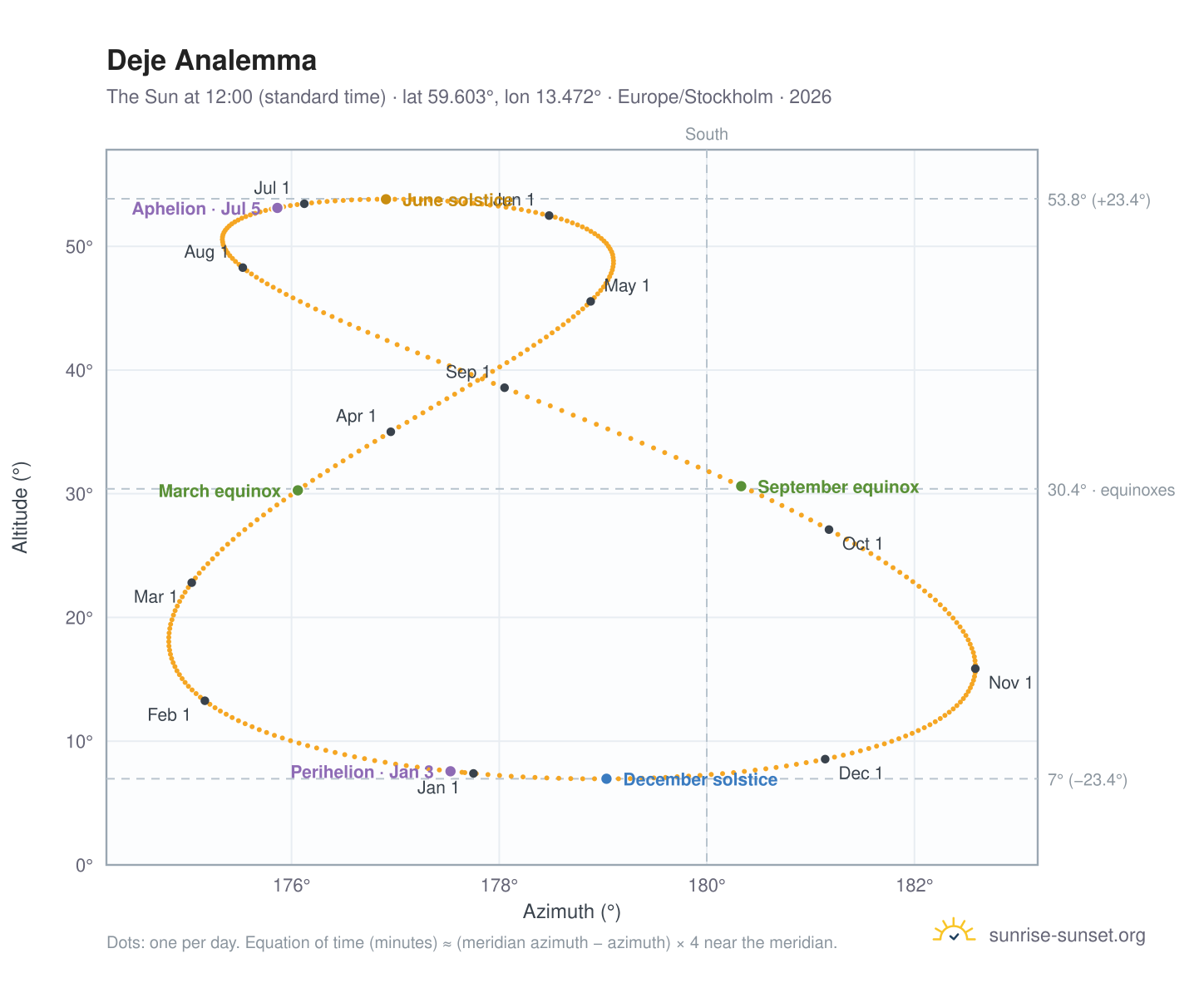 Deje analemma chart: the Sun at 12:00 (standard time) through the year