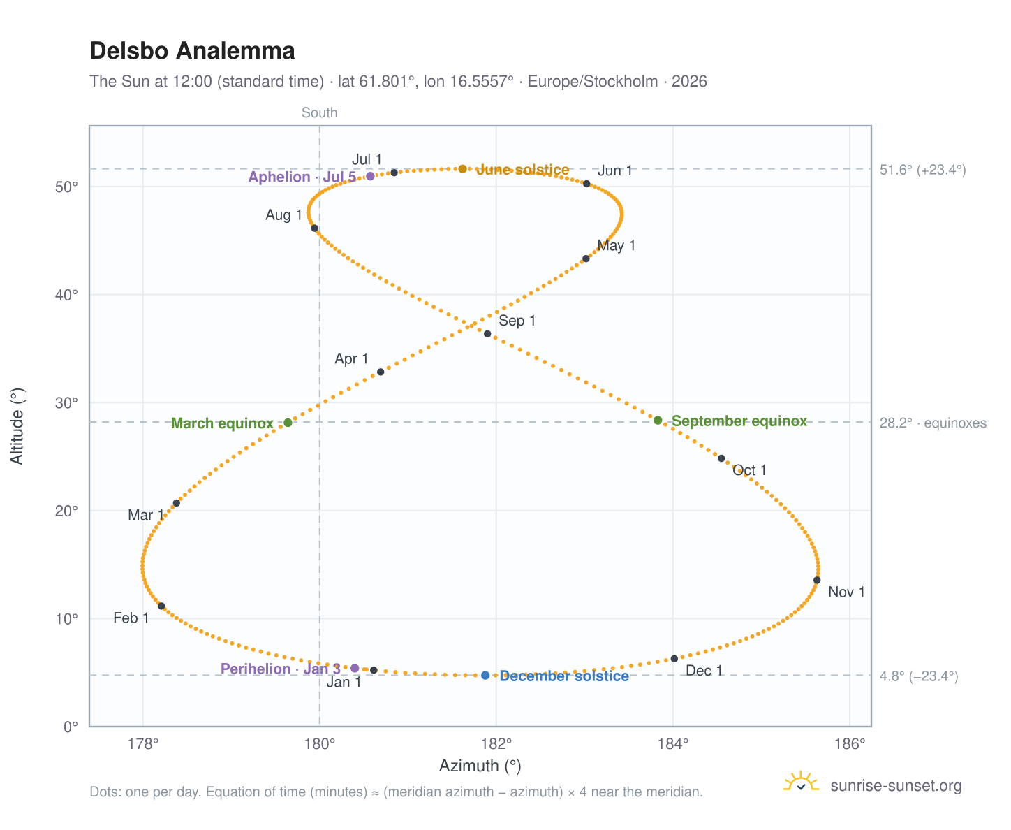 Delsbo analemma chart: the Sun at 12:00 (standard time) through the year
