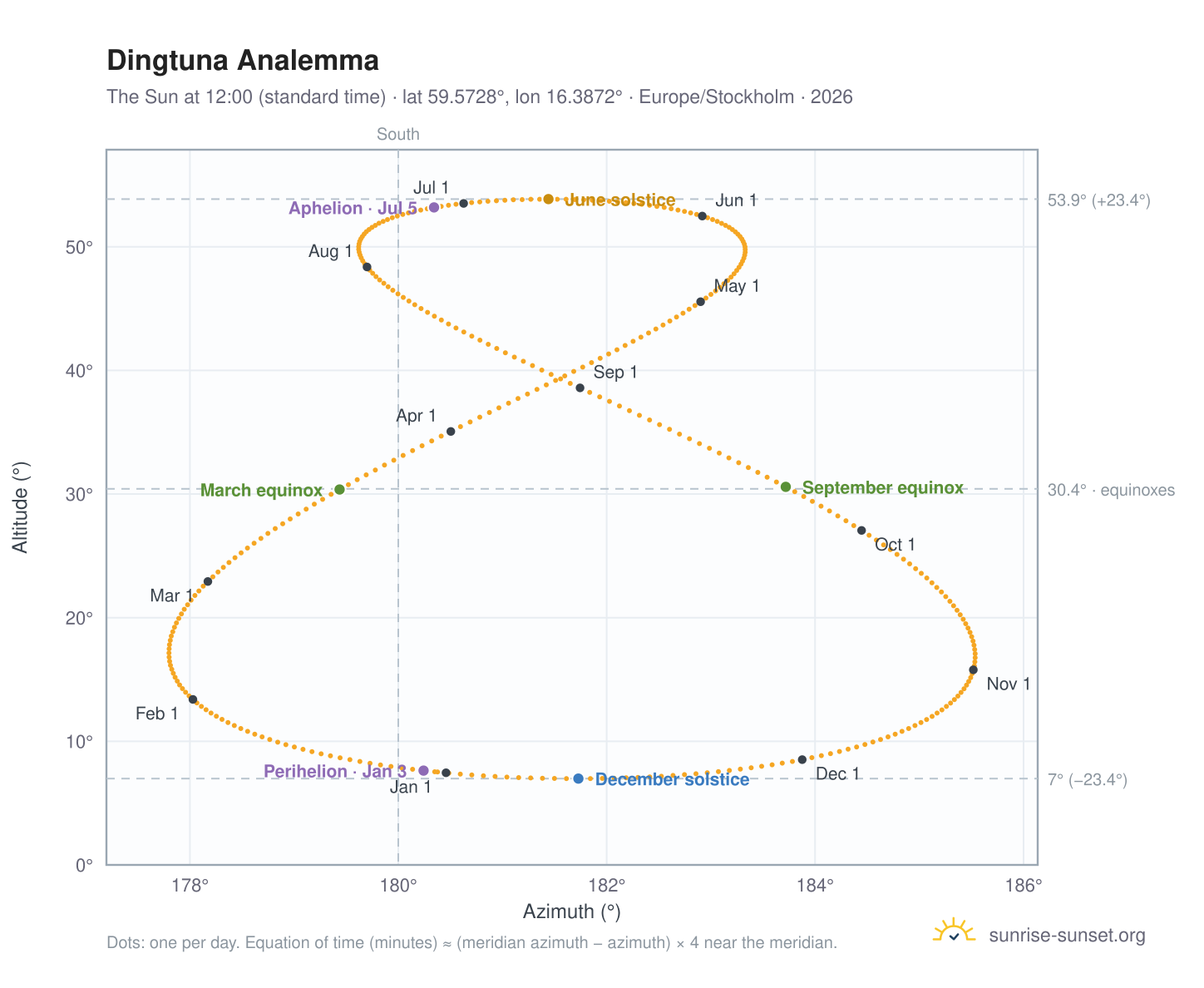 Dingtuna analemma chart: the Sun at 12:00 (standard time) through the year