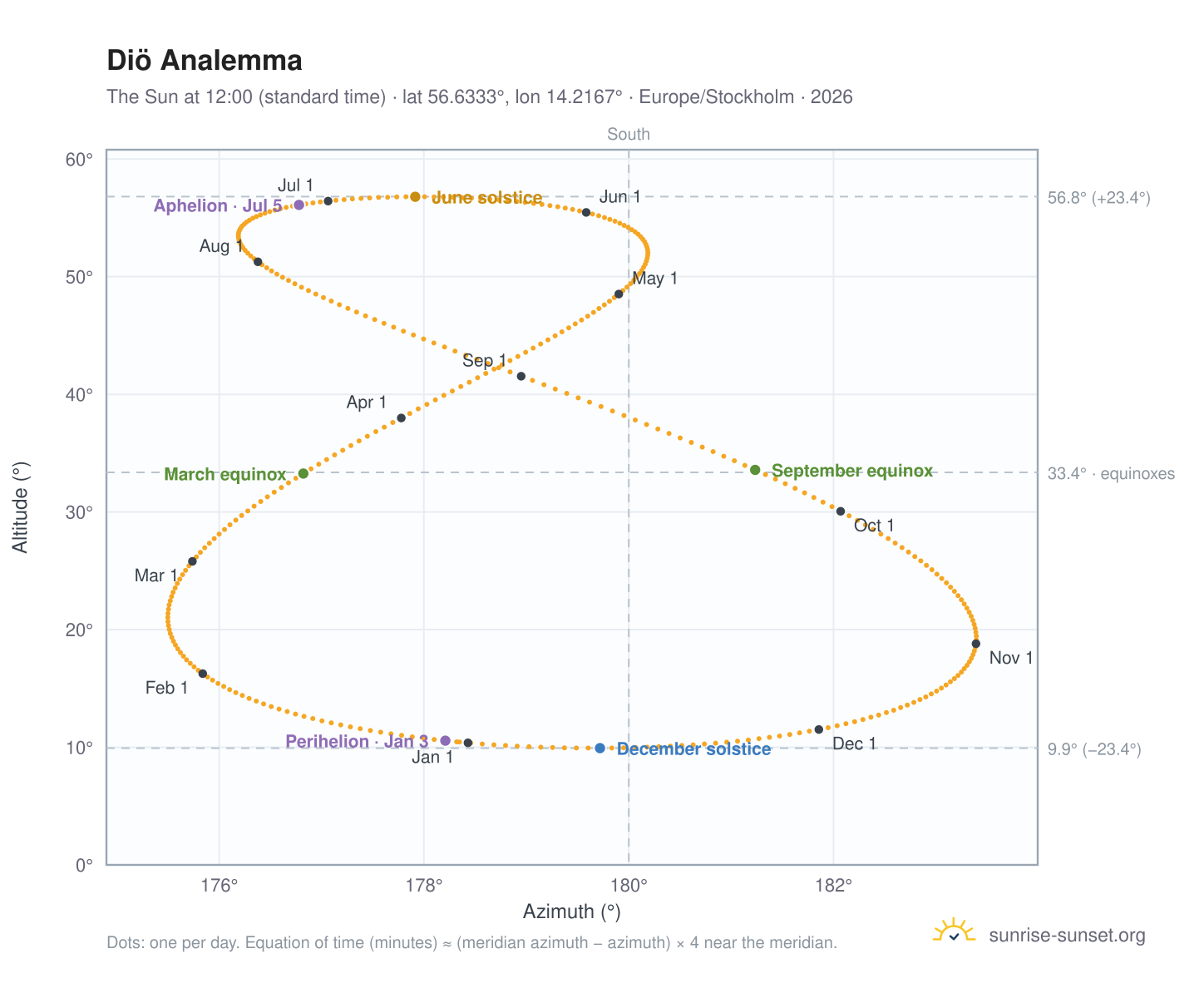 Diö analemma chart: the Sun at 12:00 (standard time) through the year