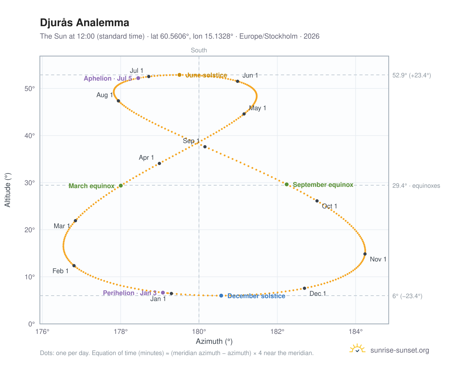 Djurås analemma chart: the Sun at 12:00 (standard time) through the year