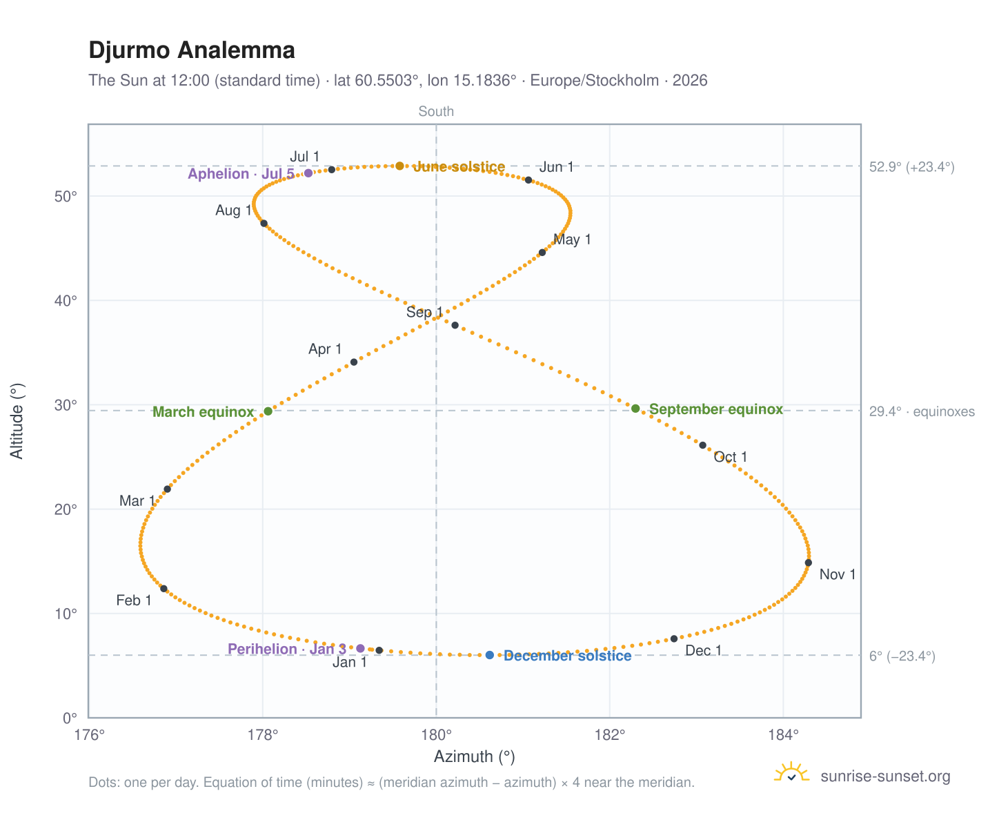 Djurmo analemma chart: the Sun at 12:00 (standard time) through the year