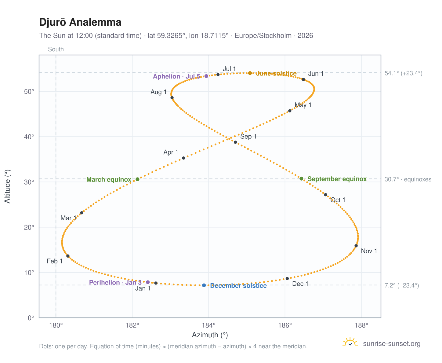 Djurö analemma chart: the Sun at 12:00 (standard time) through the year