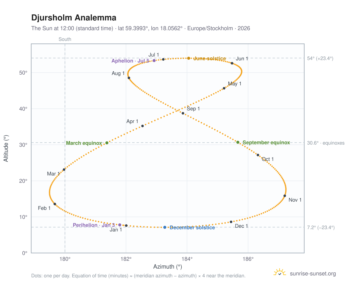 Djursholm analemma chart: the Sun at 12:00 (standard time) through the year
