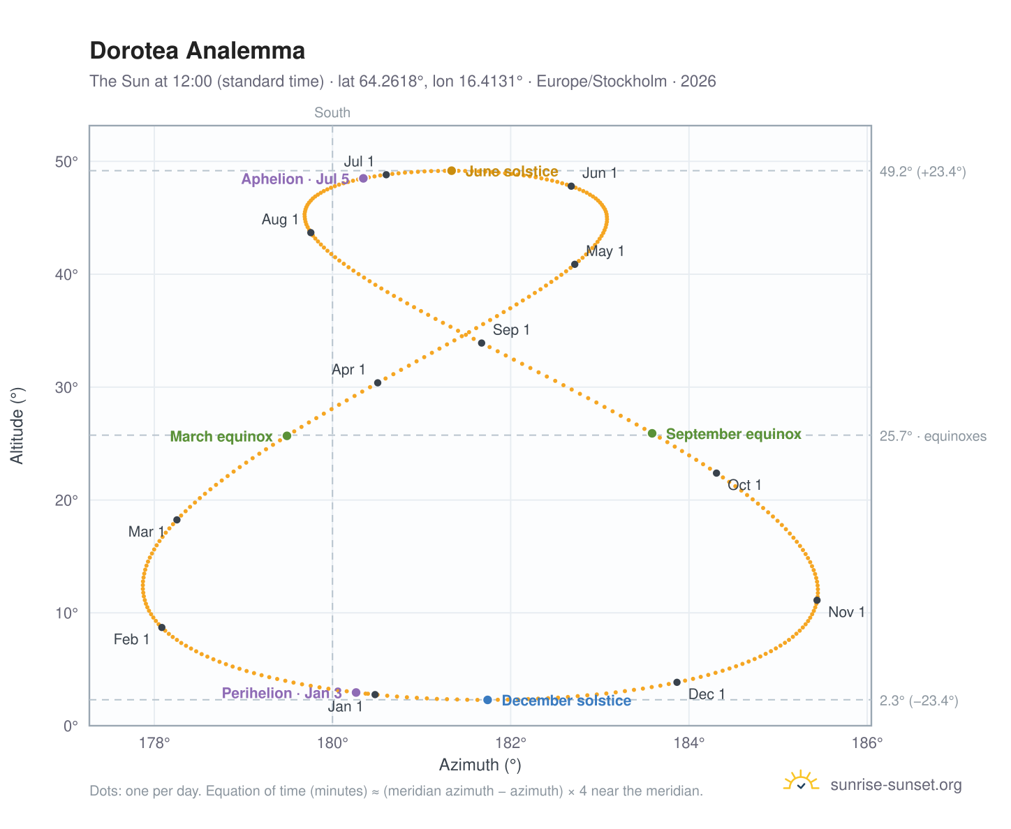Dorotea analemma chart: the Sun at 12:00 (standard time) through the year