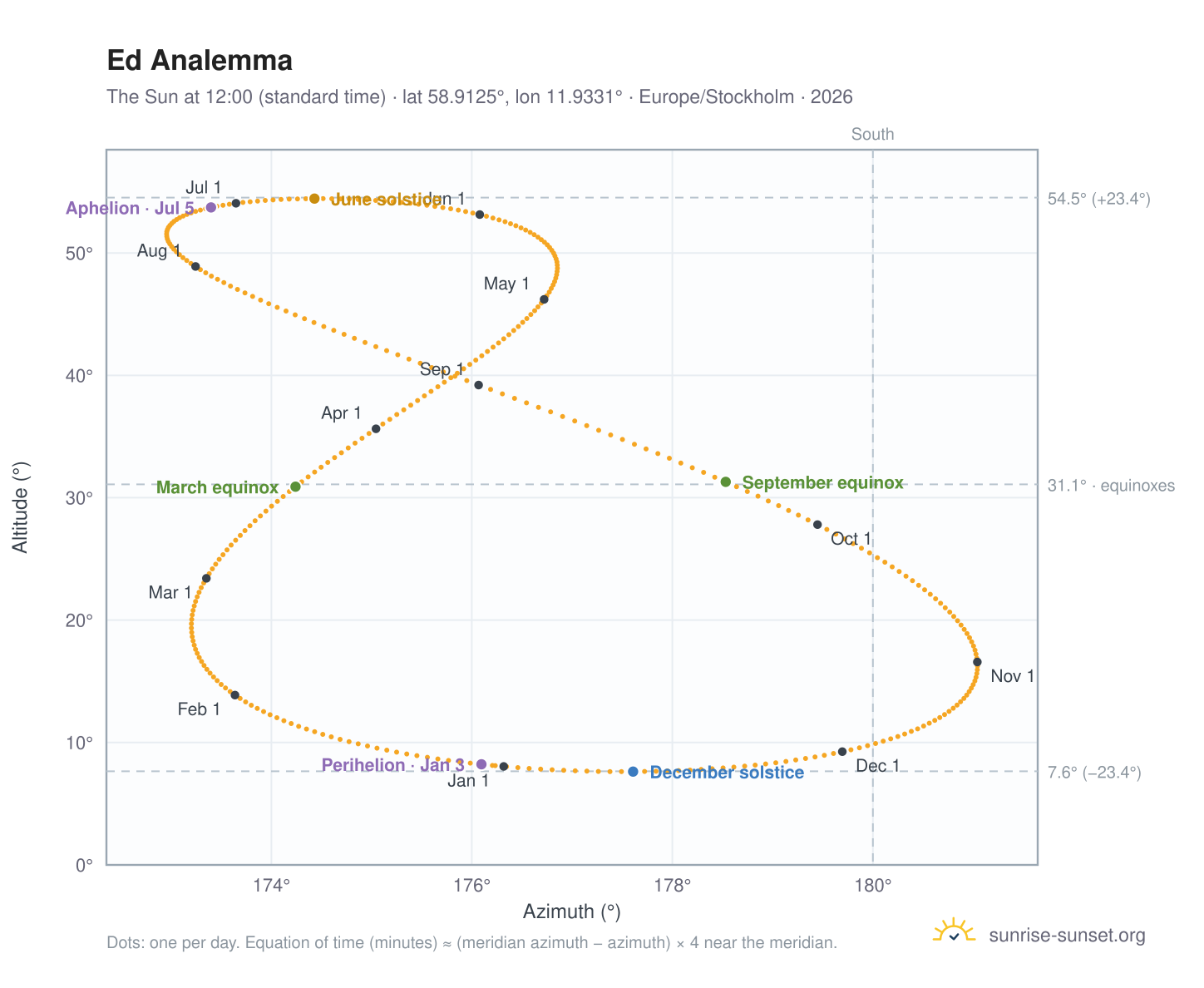 Ed analemma chart: the Sun at 12:00 (standard time) through the year