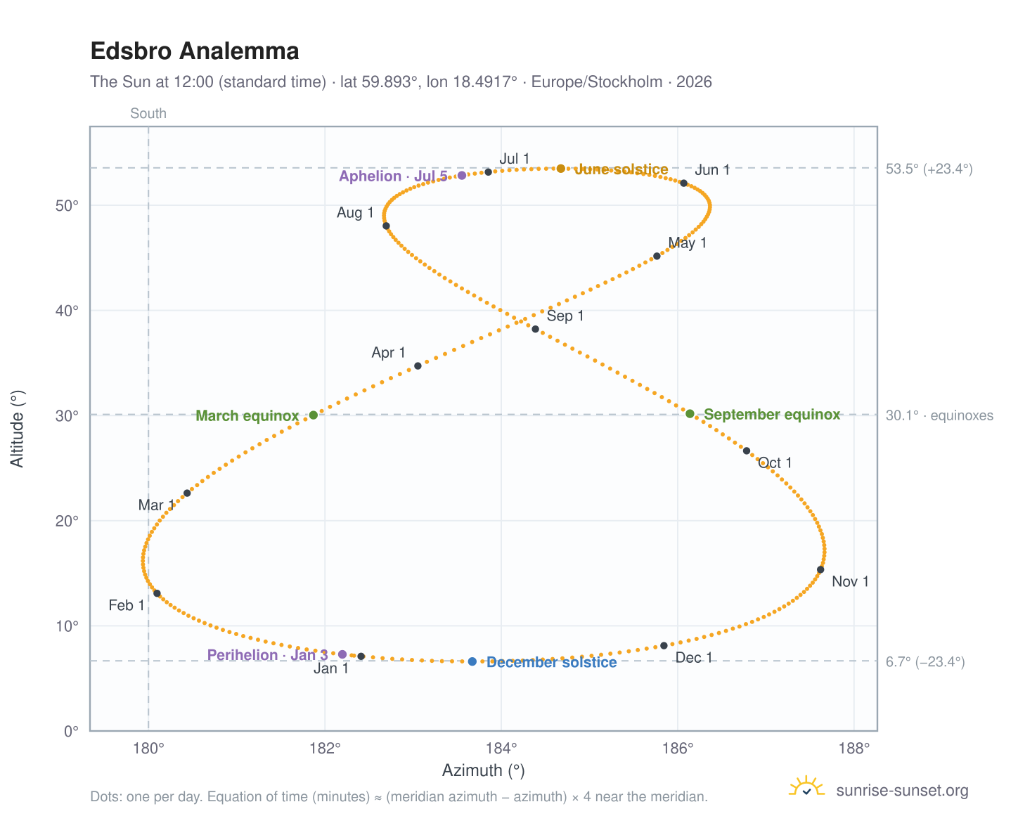 Edsbro analemma chart: the Sun at 12:00 (standard time) through the year