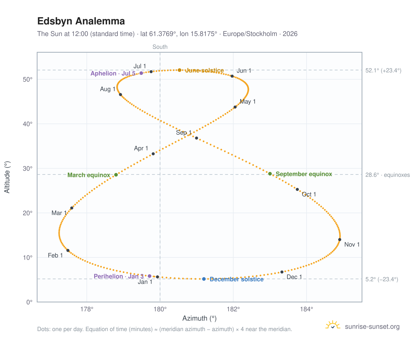 Edsbyn analemma chart: the Sun at 12:00 (standard time) through the year