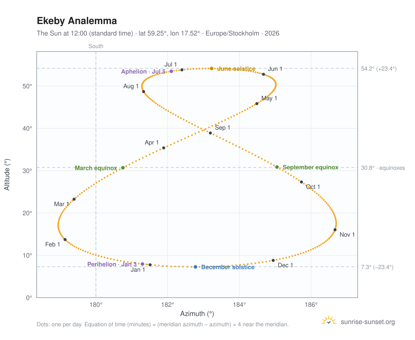 Ekeby analemma chart: the Sun at 12:00 (standard time) through the year