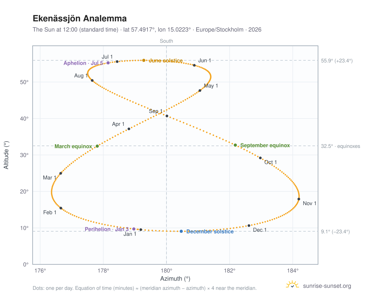 Ekenässjön analemma chart: the Sun at 12:00 (standard time) through the year