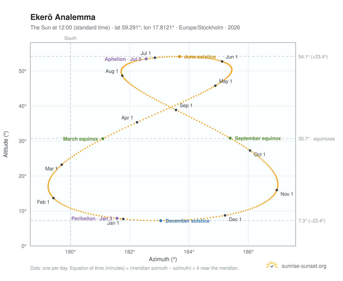 Ekerö analemma chart: the Sun at 12:00 (standard time) through the year