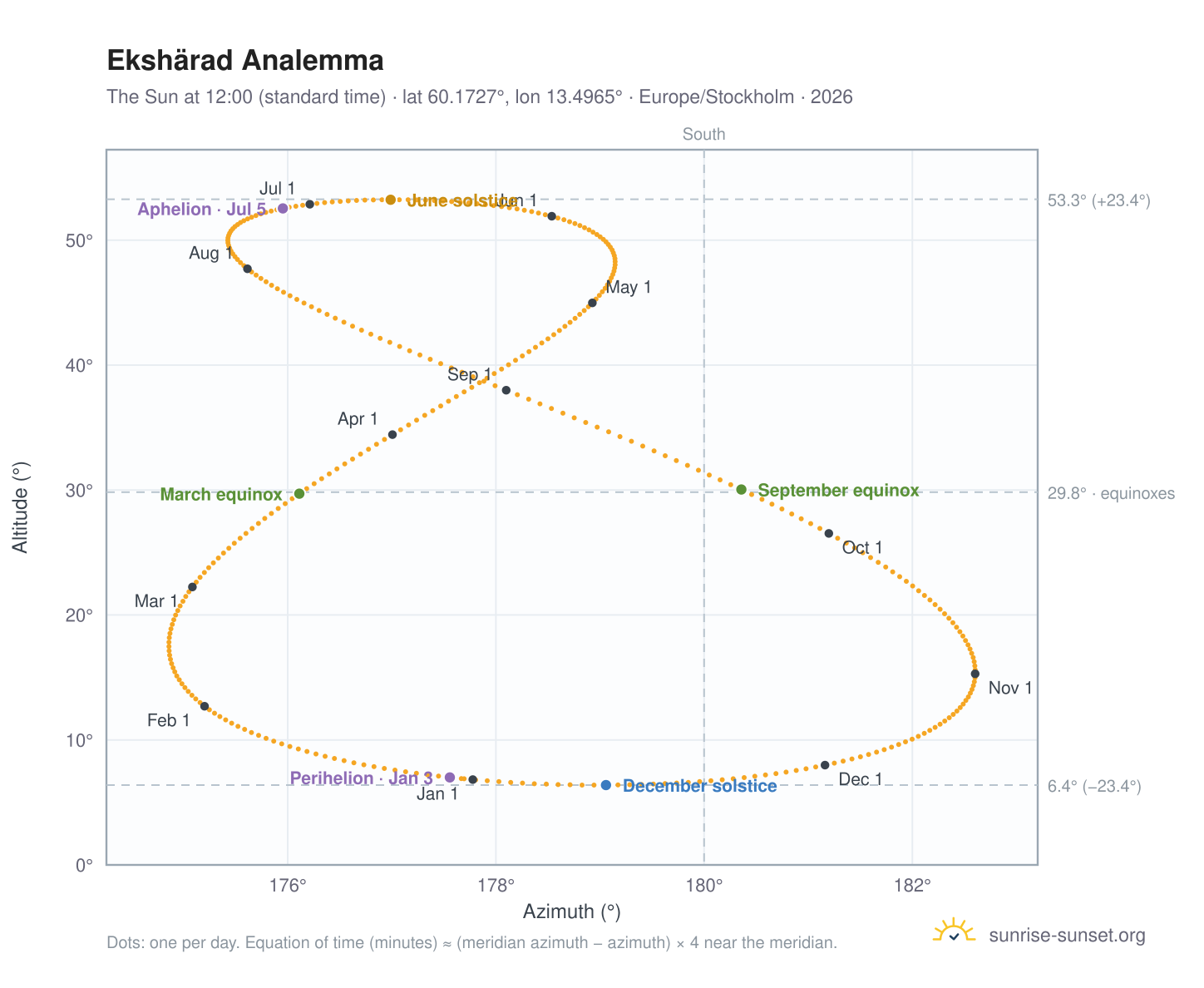 Ekshärad analemma chart: the Sun at 12:00 (standard time) through the year