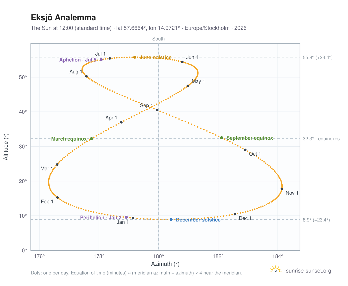 Eksjö analemma chart: the Sun at 12:00 (standard time) through the year