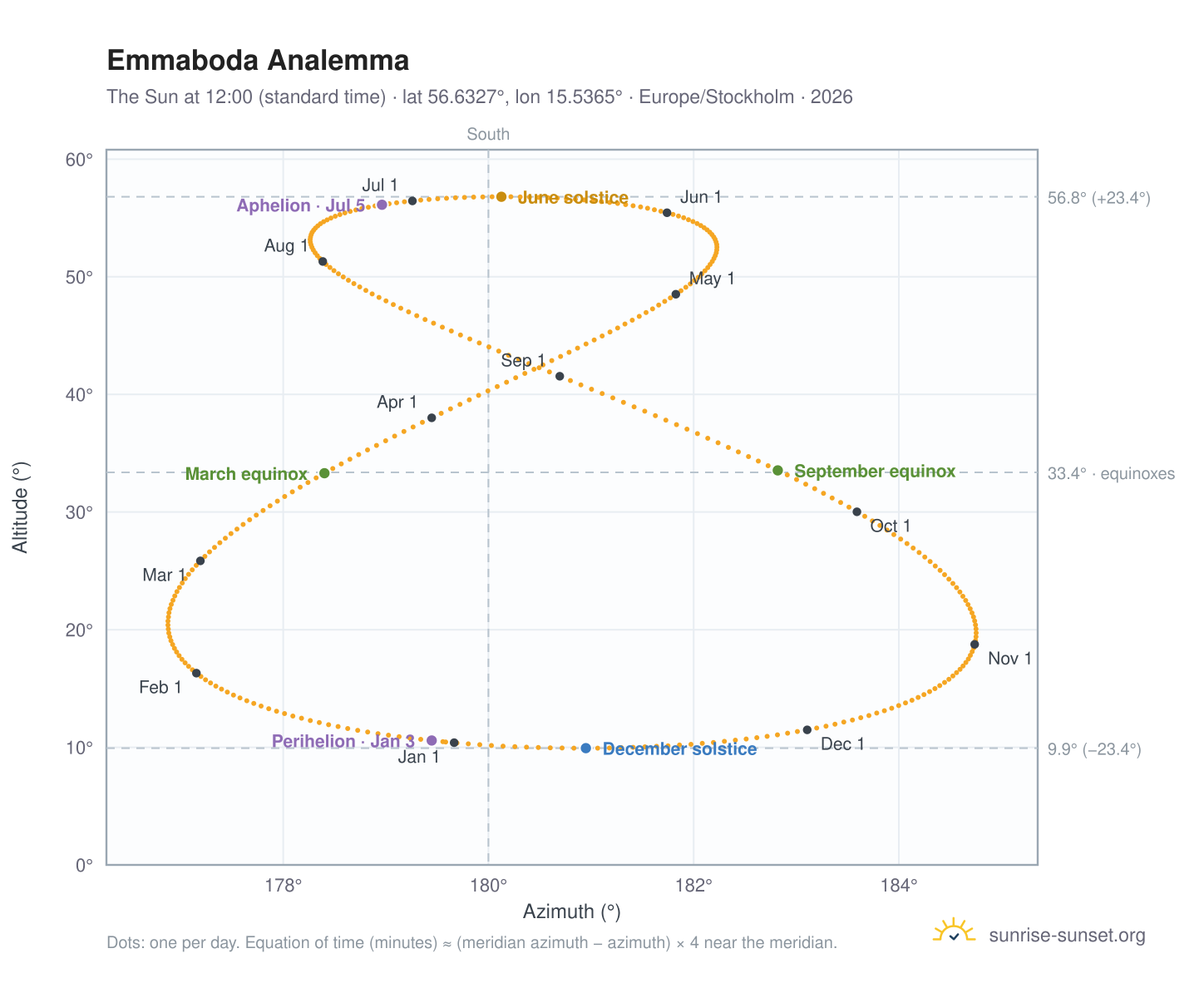 Emmaboda analemma chart: the Sun at 12:00 (standard time) through the year