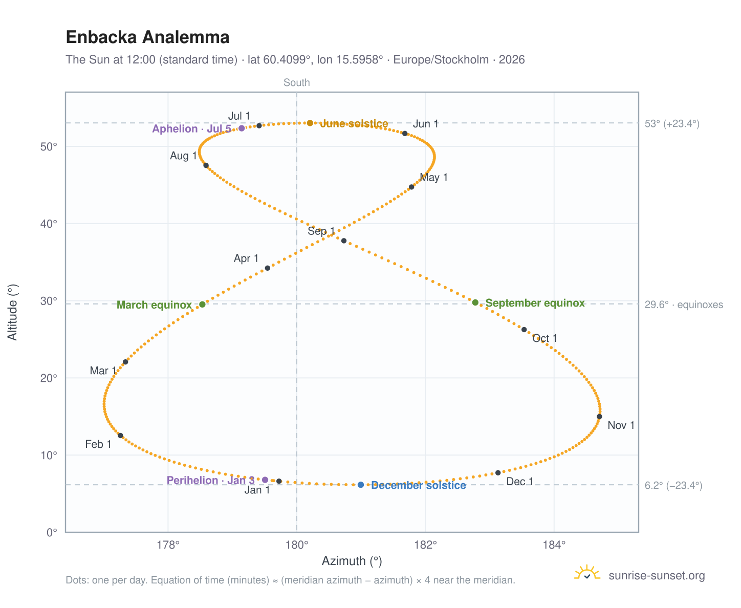 Enbacka analemma chart: the Sun at 12:00 (standard time) through the year