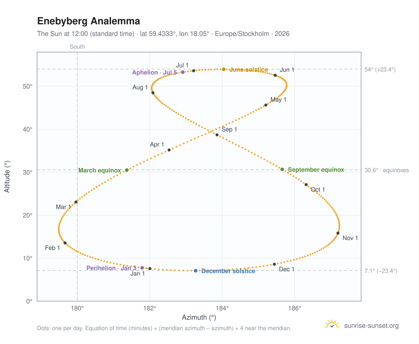Enebyberg analemma chart: the Sun at 12:00 (standard time) through the year