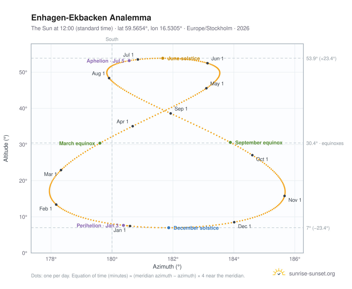 Enhagen-Ekbacken analemma chart: the Sun at 12:00 (standard time) through the year