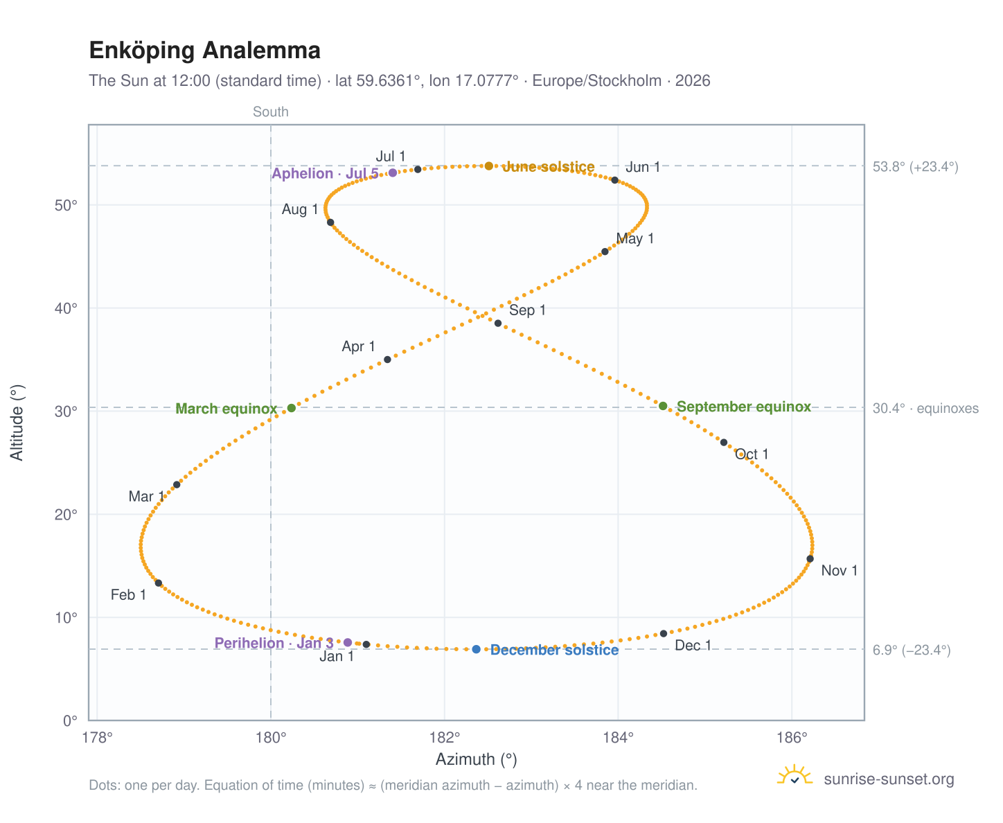 Enköping analemma chart: the Sun at 12:00 (standard time) through the year
