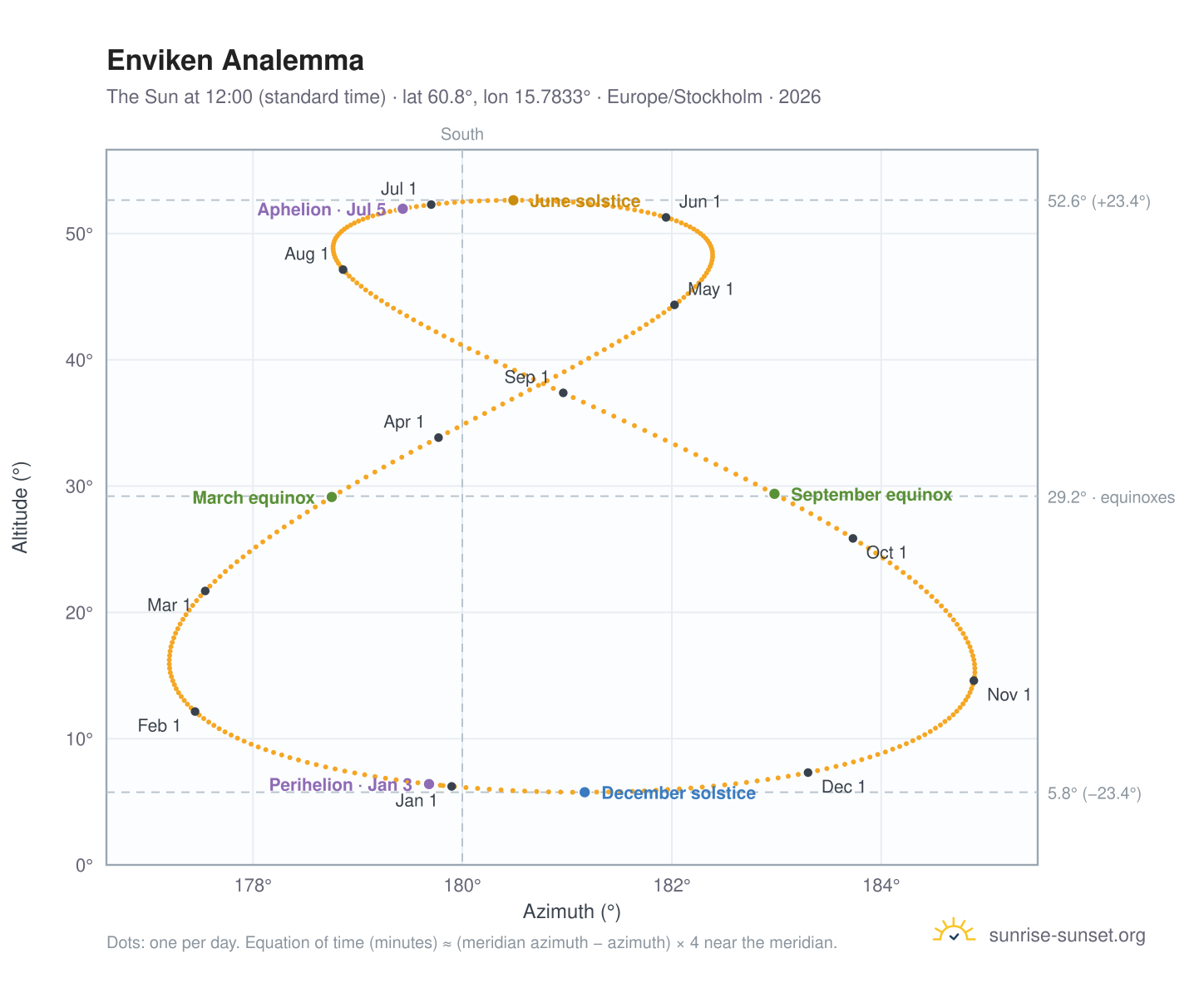Enviken analemma chart: the Sun at 12:00 (standard time) through the year
