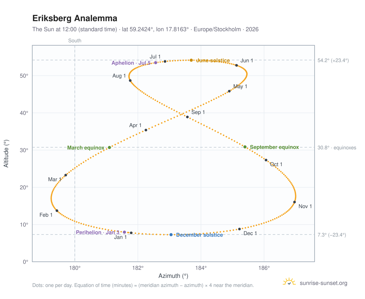 Eriksberg analemma chart: the Sun at 12:00 (standard time) through the year