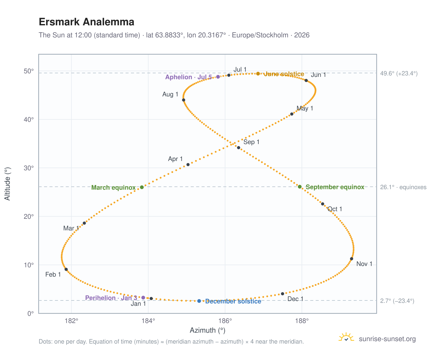 Ersmark analemma chart: the Sun at 12:00 (standard time) through the year