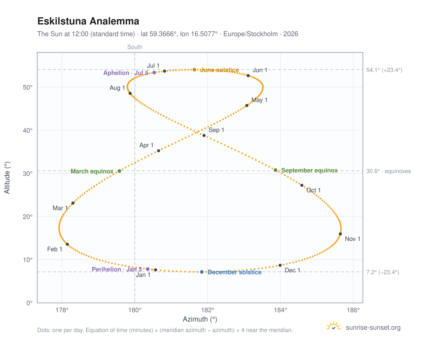 Eskilstuna analemma chart: the Sun at 12:00 (standard time) through the year