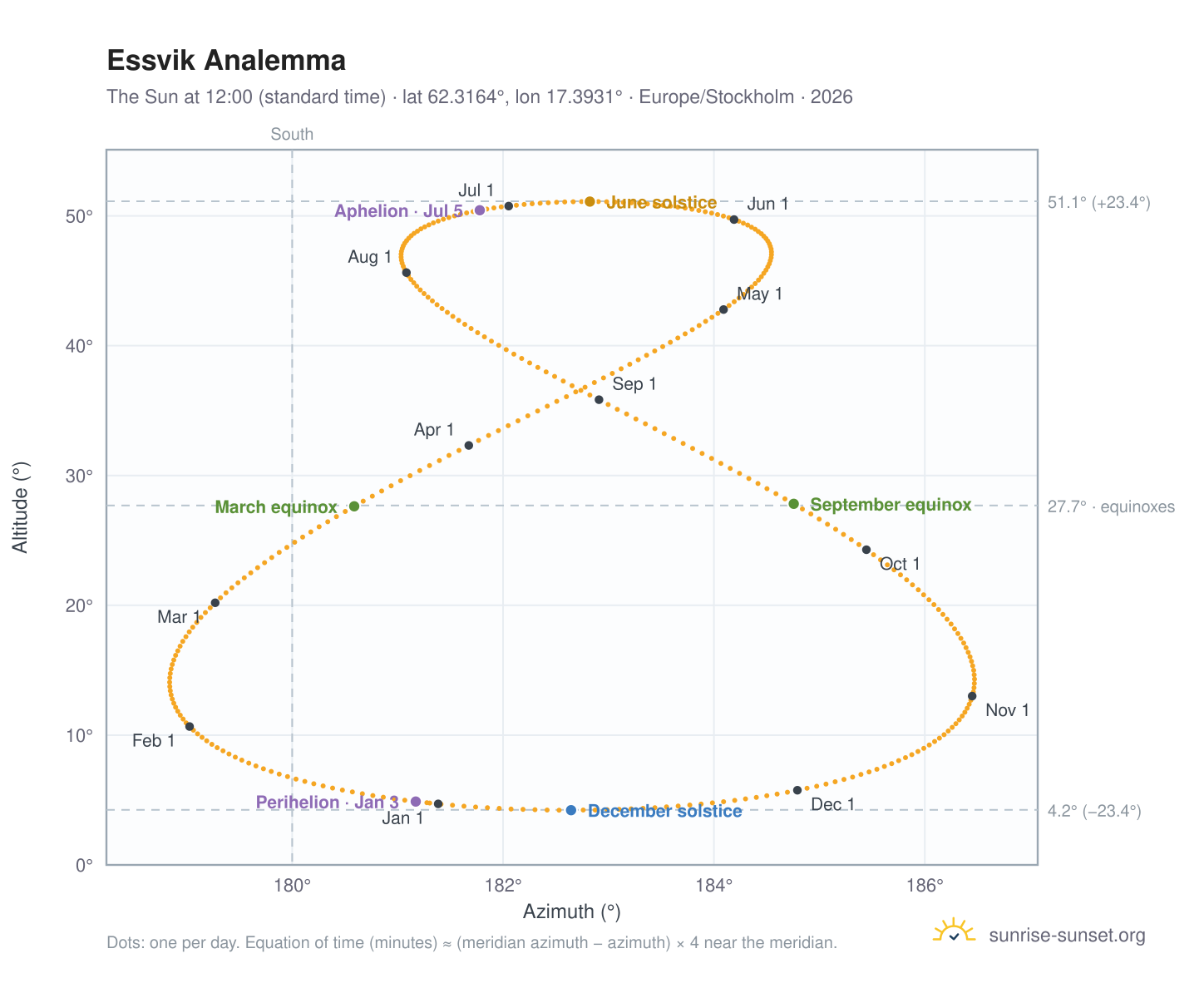 Essvik analemma chart: the Sun at 12:00 (standard time) through the year