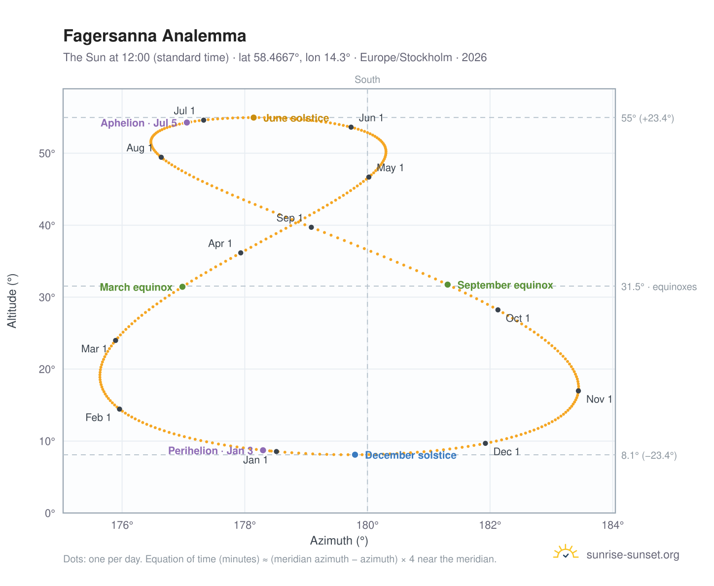 Fagersanna analemma chart: the Sun at 12:00 (standard time) through the year