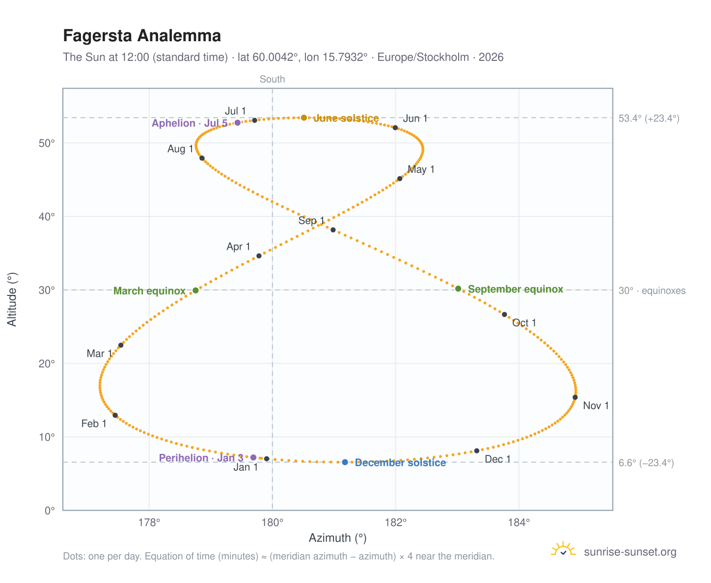 Fagersta analemma chart: the Sun at 12:00 (standard time) through the year