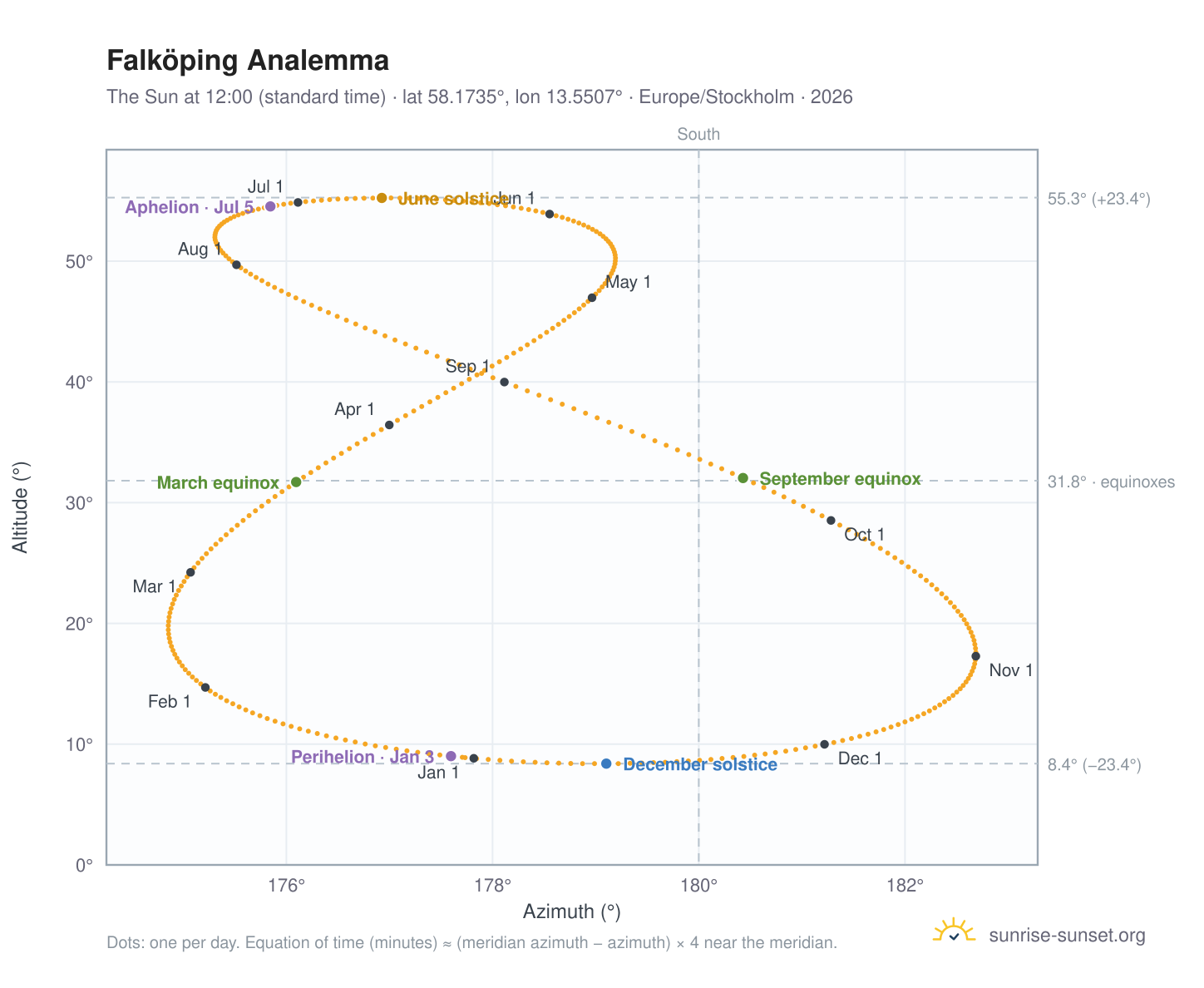 Falköping analemma chart: the Sun at 12:00 (standard time) through the year