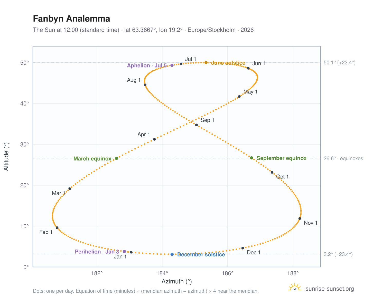 Fanbyn analemma chart: the Sun at 12:00 (standard time) through the year