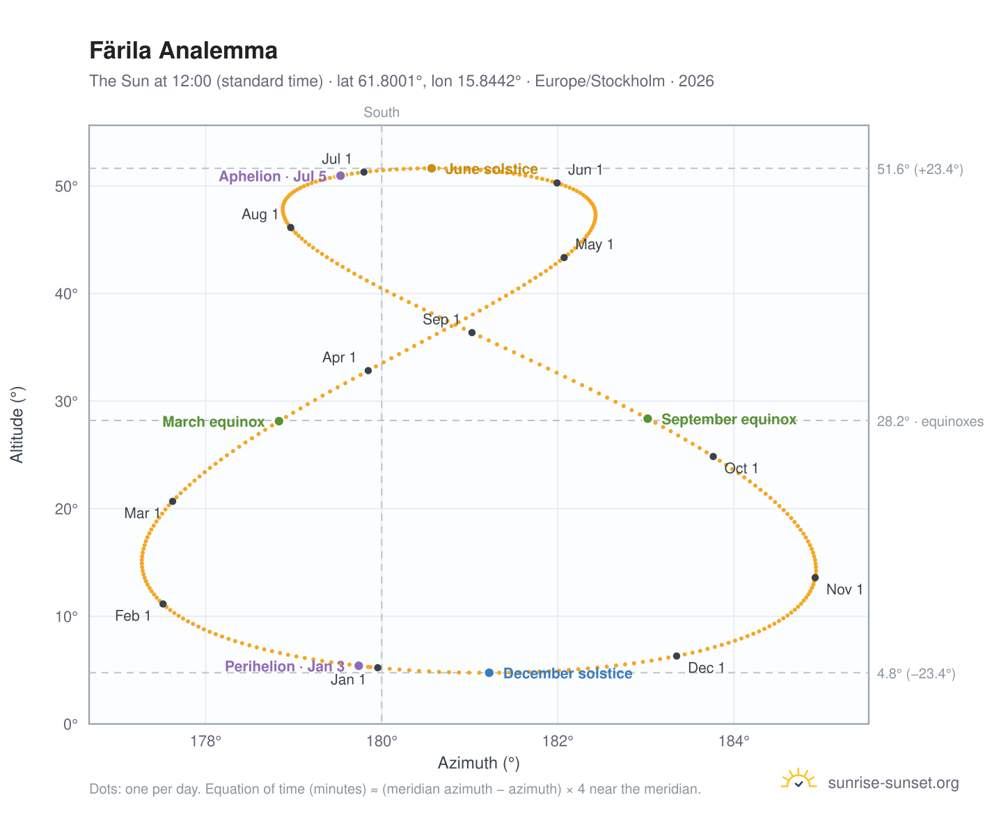 Färila analemma chart: the Sun at 12:00 (standard time) through the year