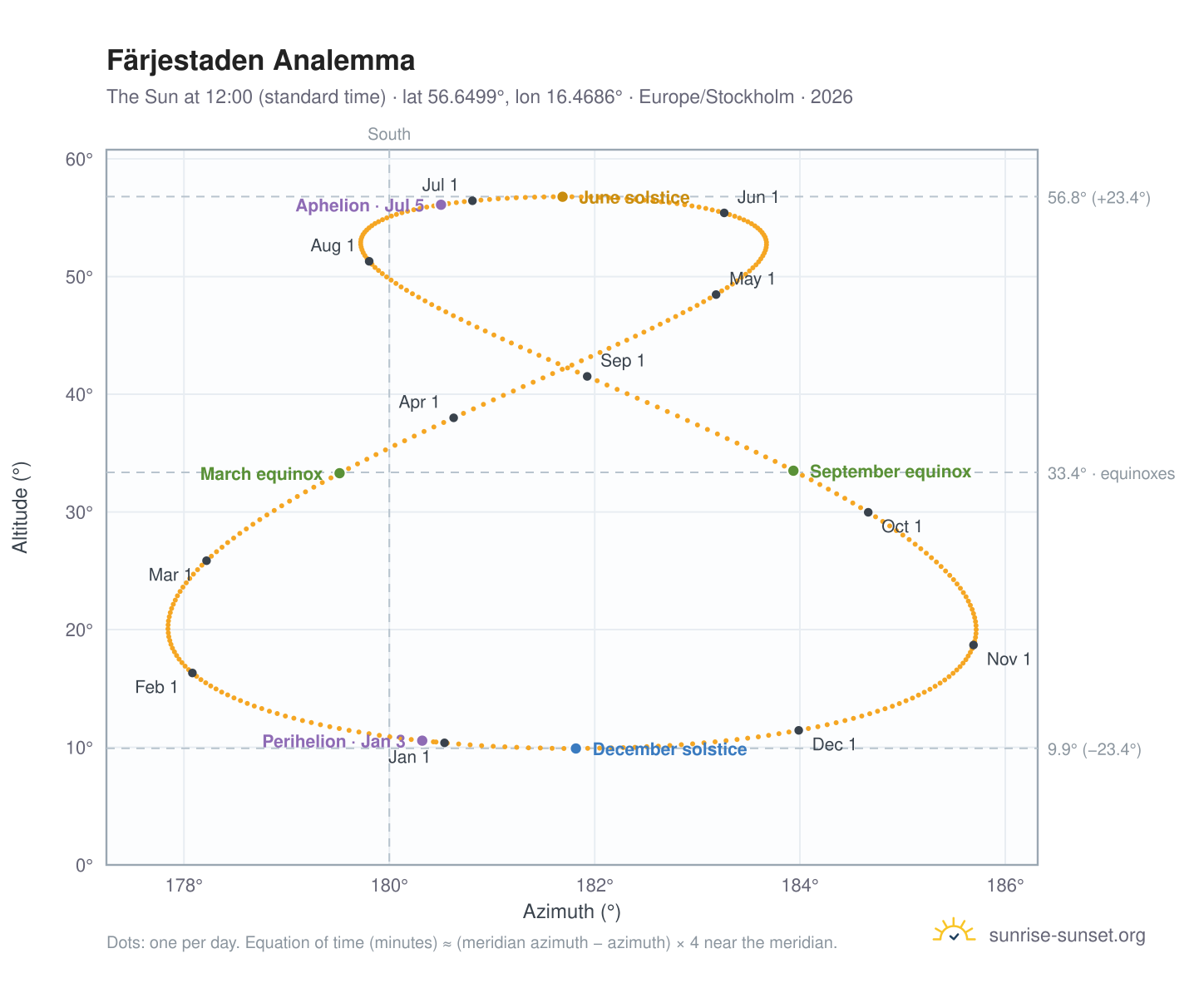 Färjestaden analemma chart: the Sun at 12:00 (standard time) through the year