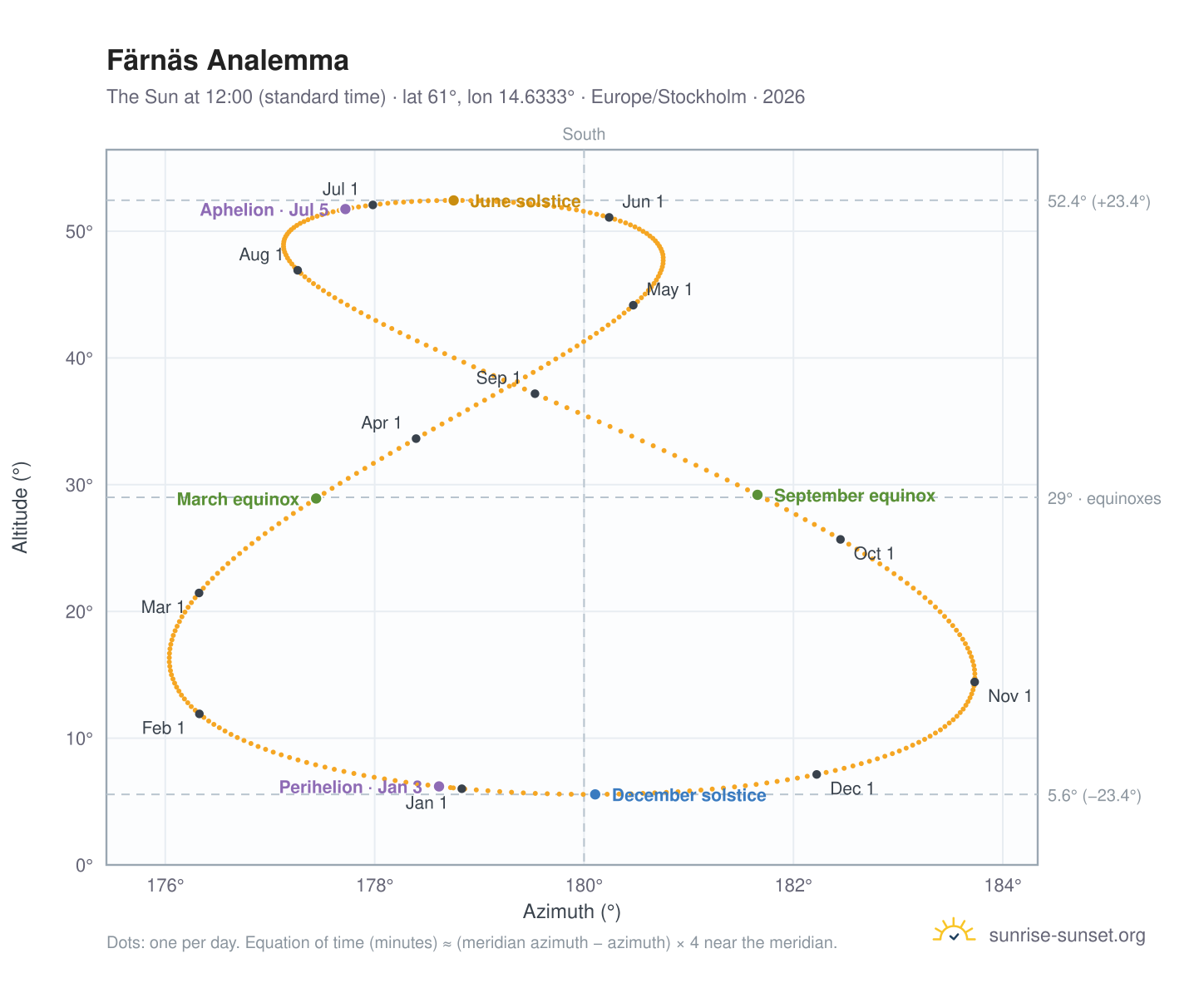 Färnäs analemma chart: the Sun at 12:00 (standard time) through the year