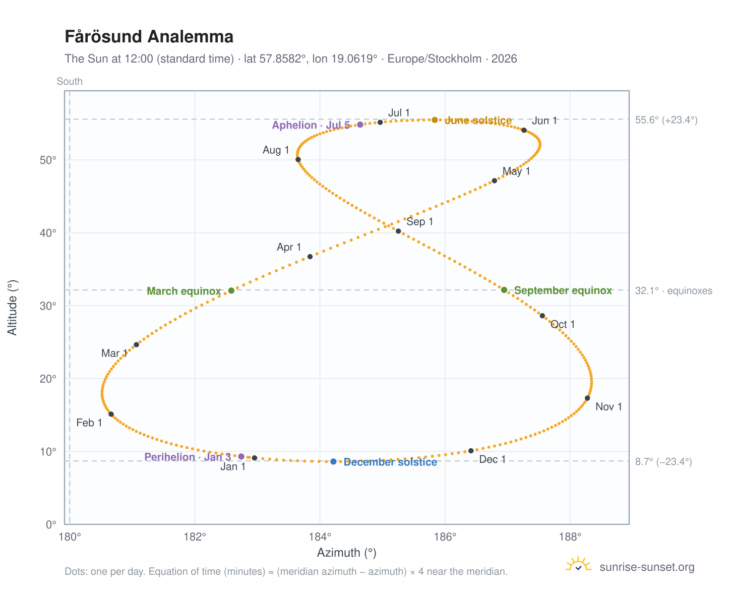 Fårösund analemma chart: the Sun at 12:00 (standard time) through the year