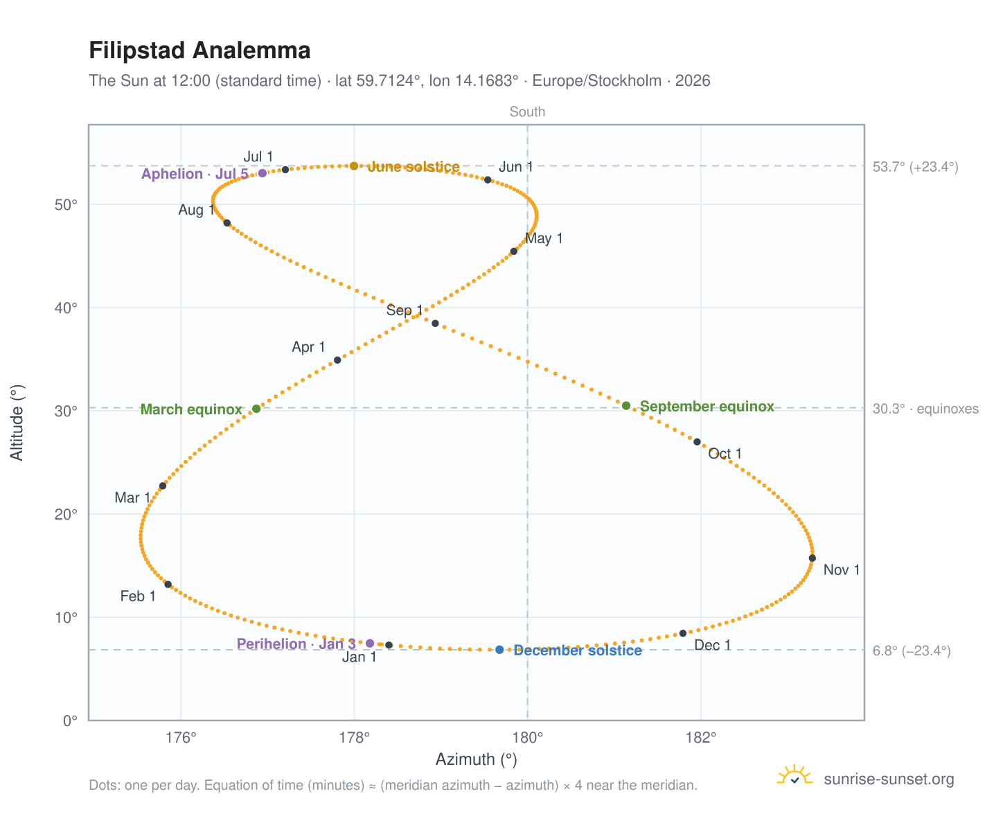 Filipstad analemma chart: the Sun at 12:00 (standard time) through the year