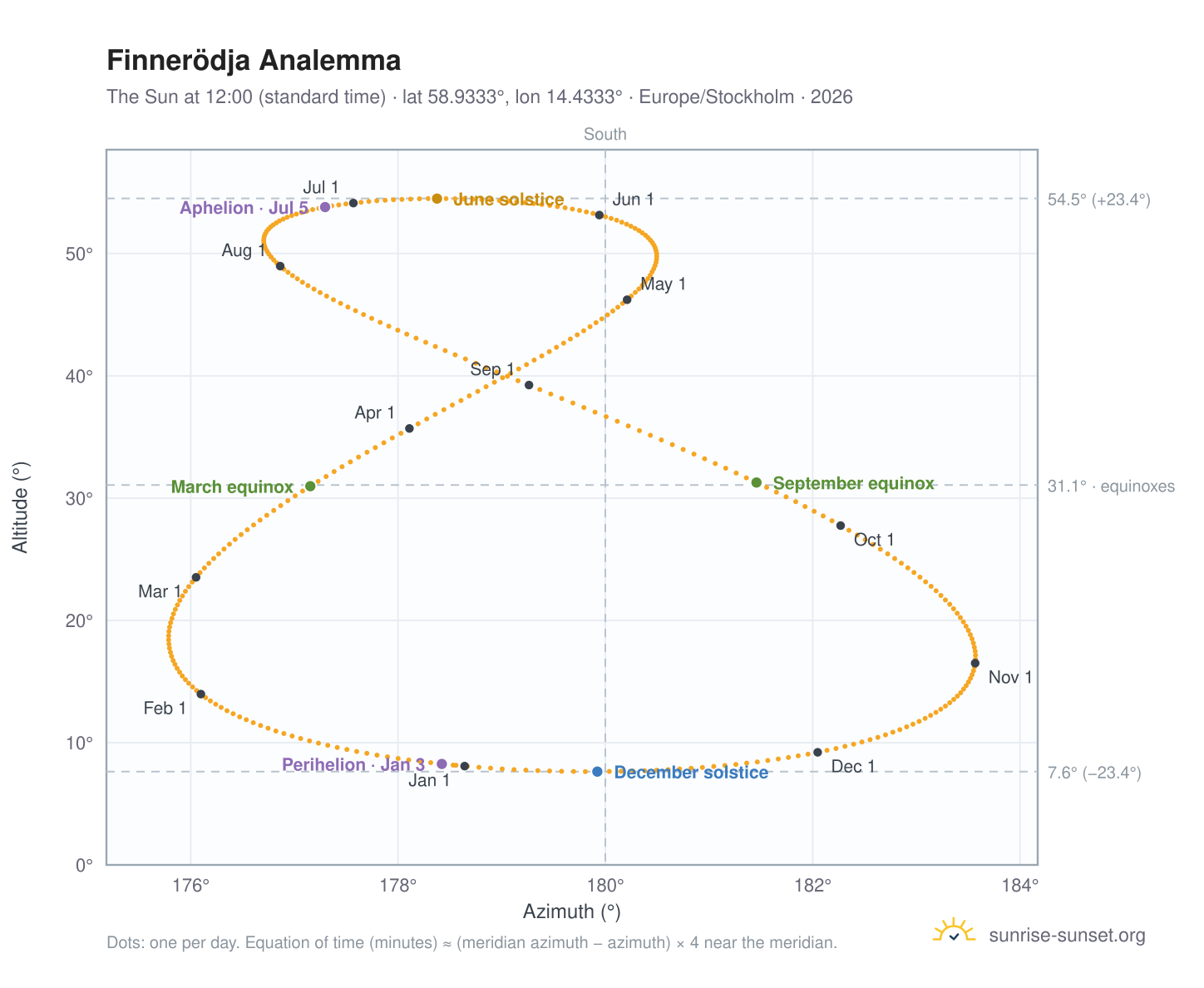 Finnerödja analemma chart: the Sun at 12:00 (standard time) through the year
