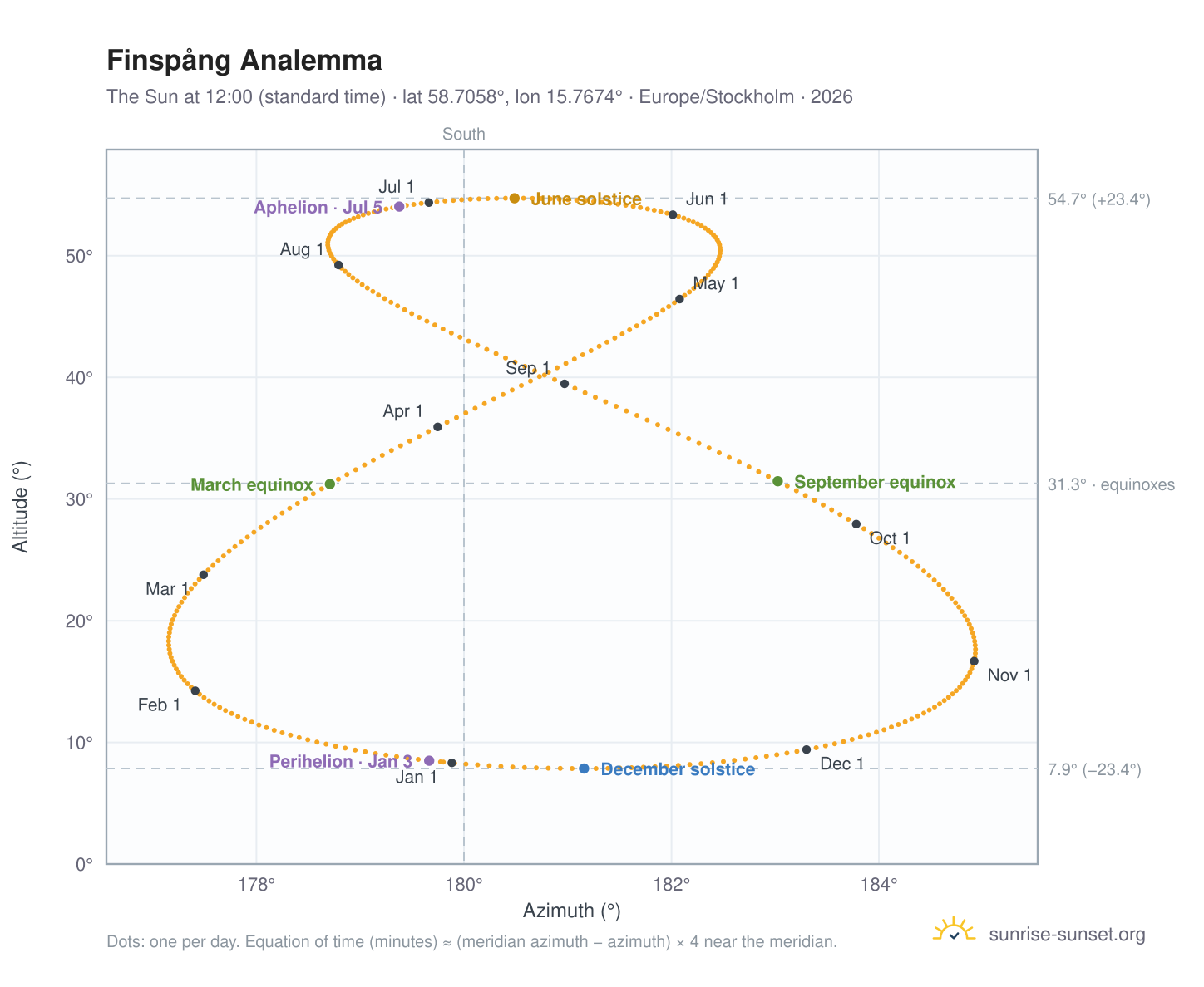 Finspång analemma chart: the Sun at 12:00 (standard time) through the year