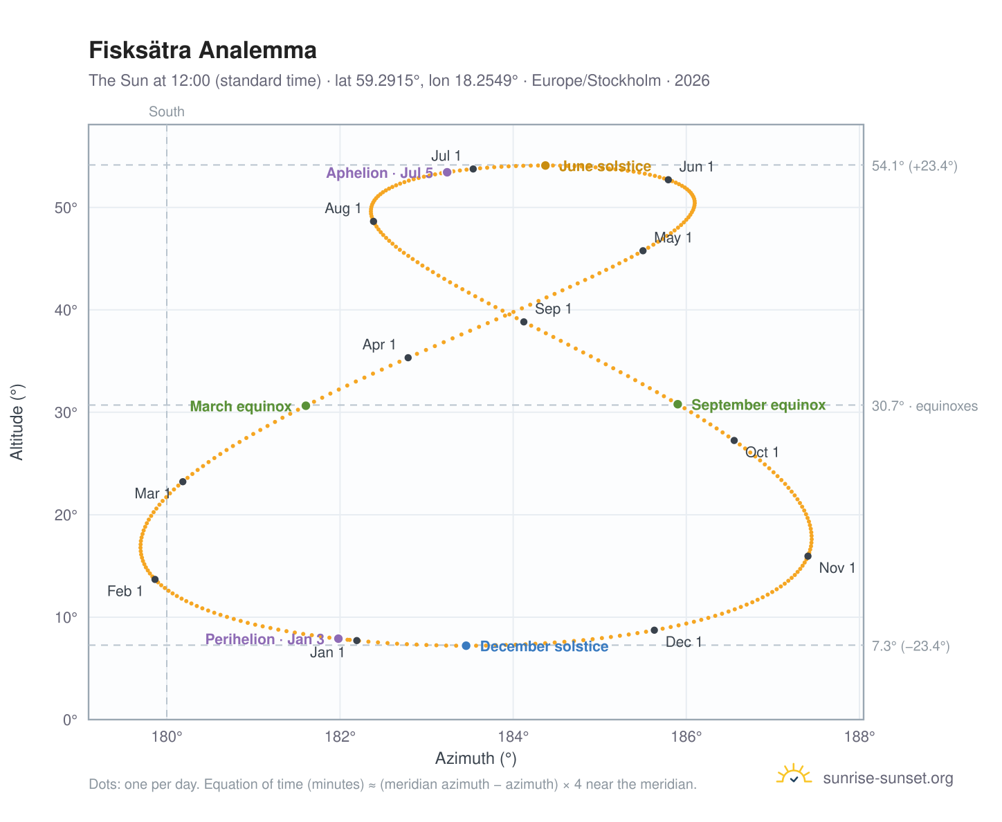 Fisksätra analemma chart: the Sun at 12:00 (standard time) through the year