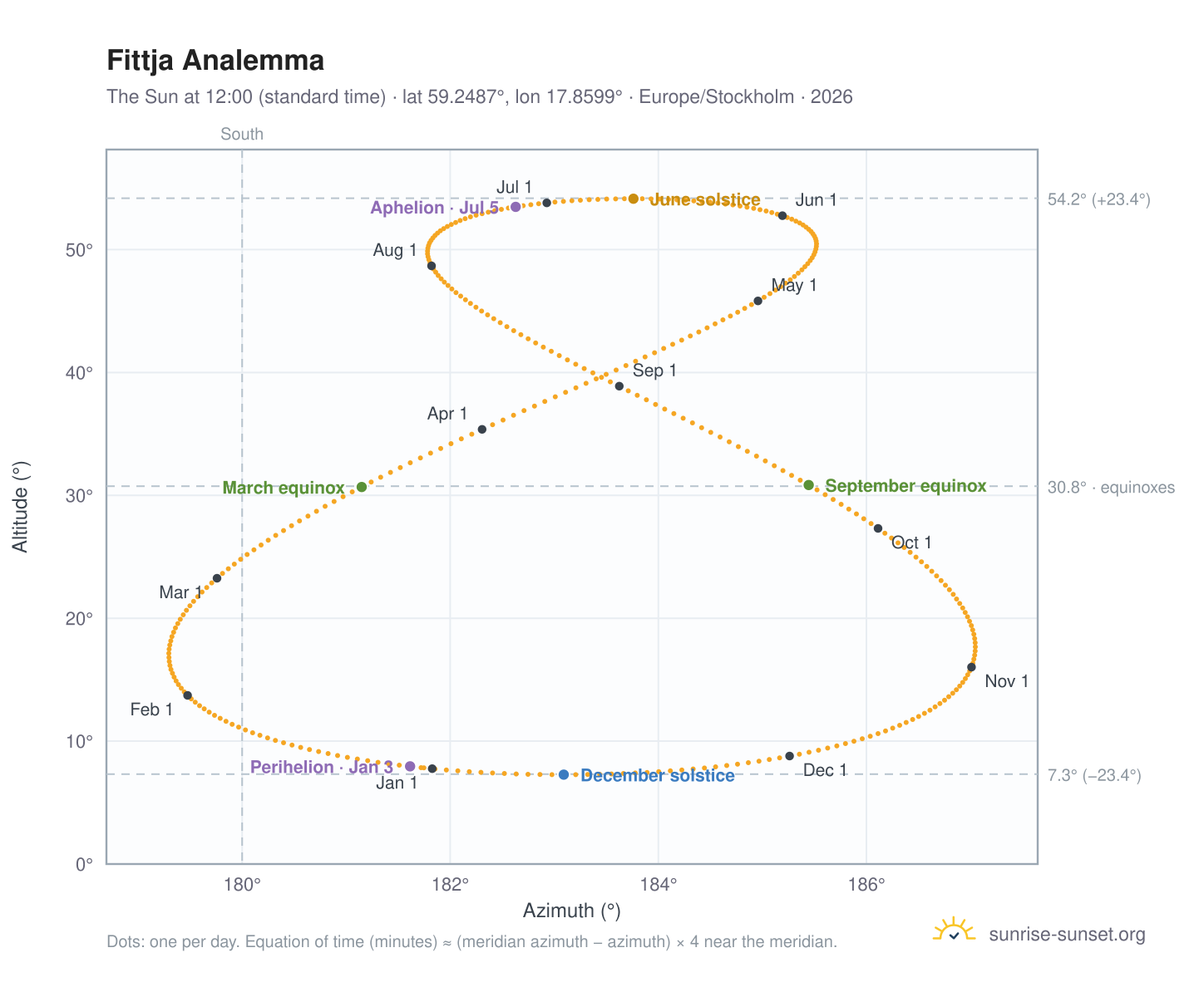 Fittja analemma chart: the Sun at 12:00 (standard time) through the year