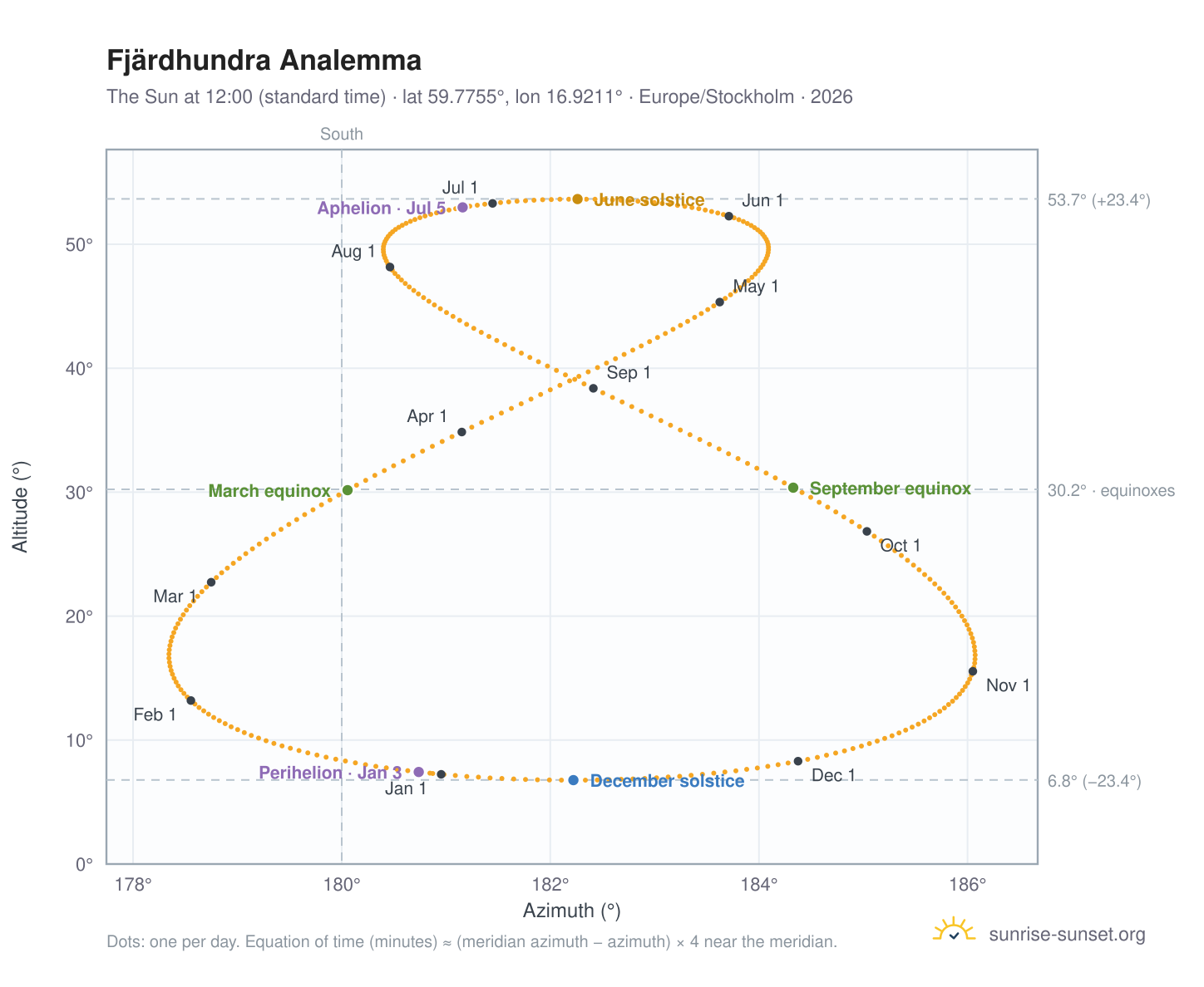 Fjärdhundra analemma chart: the Sun at 12:00 (standard time) through the year