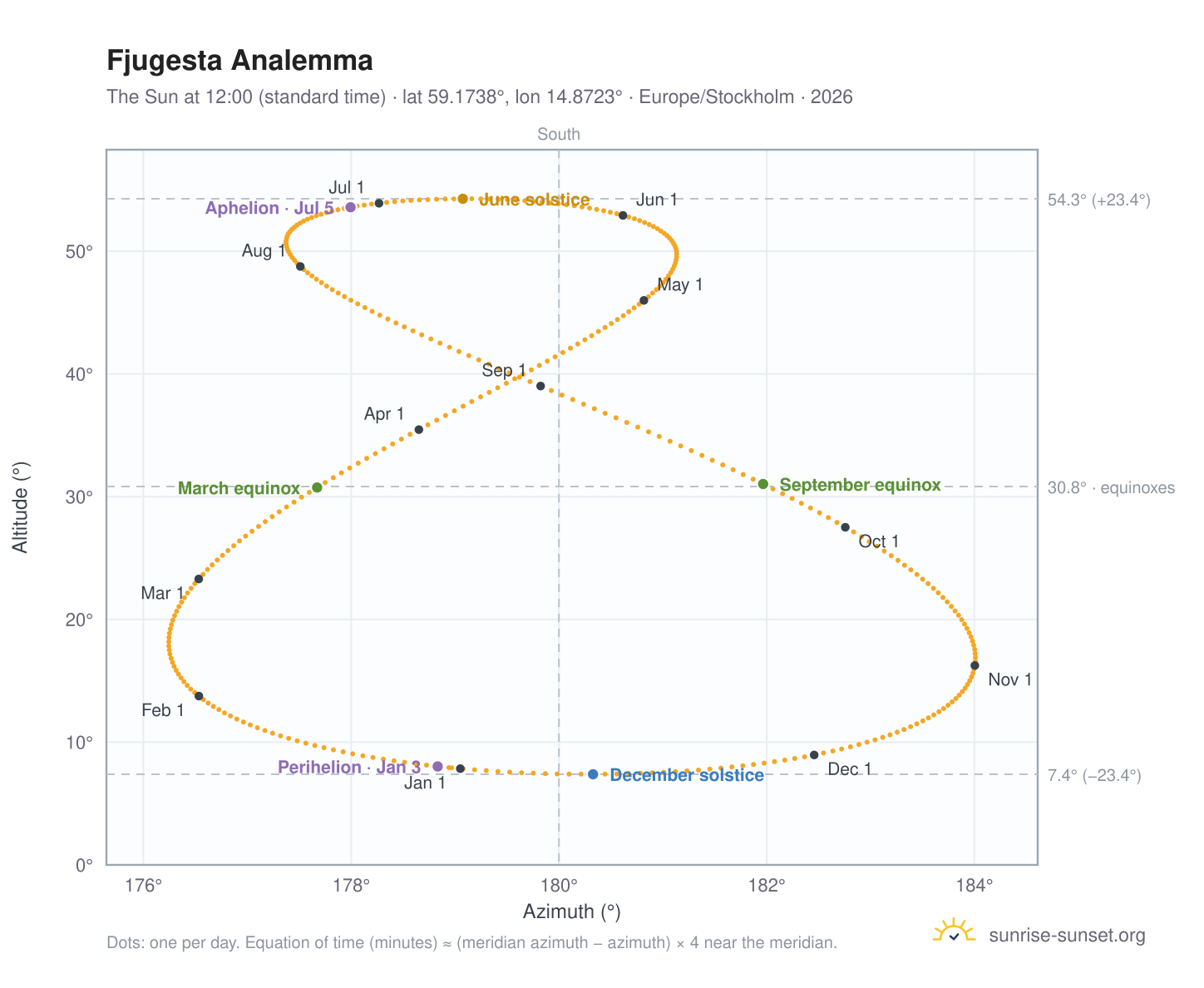 Fjugesta analemma chart: the Sun at 12:00 (standard time) through the year